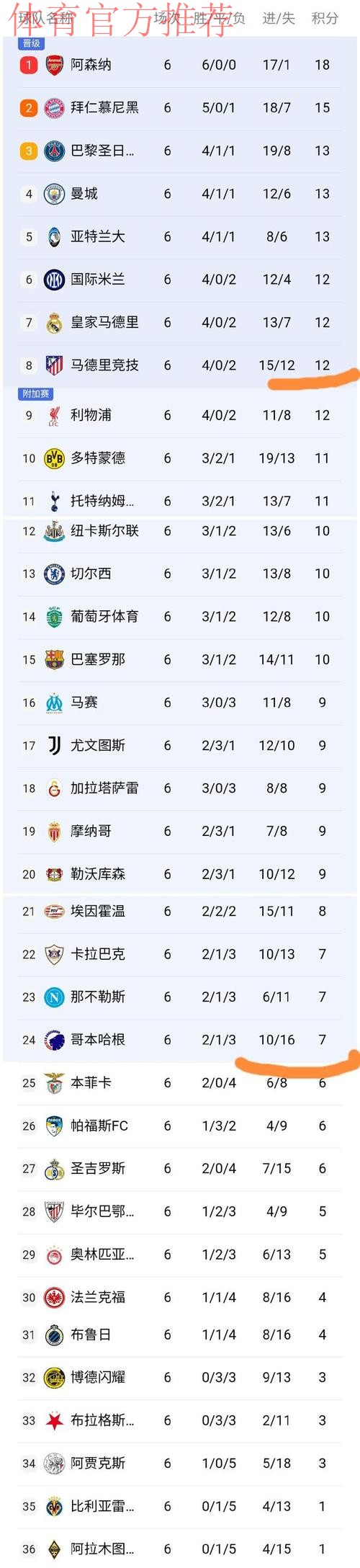 随着拜仁2-1巴黎，利物浦1-0皇马，欧冠最新积分榜：阿森纳升第二