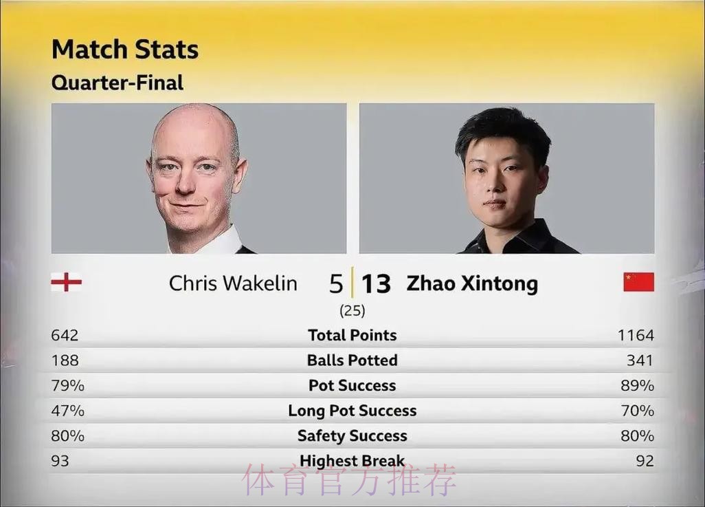 赵心童惜败 希金斯晋级大师赛四强